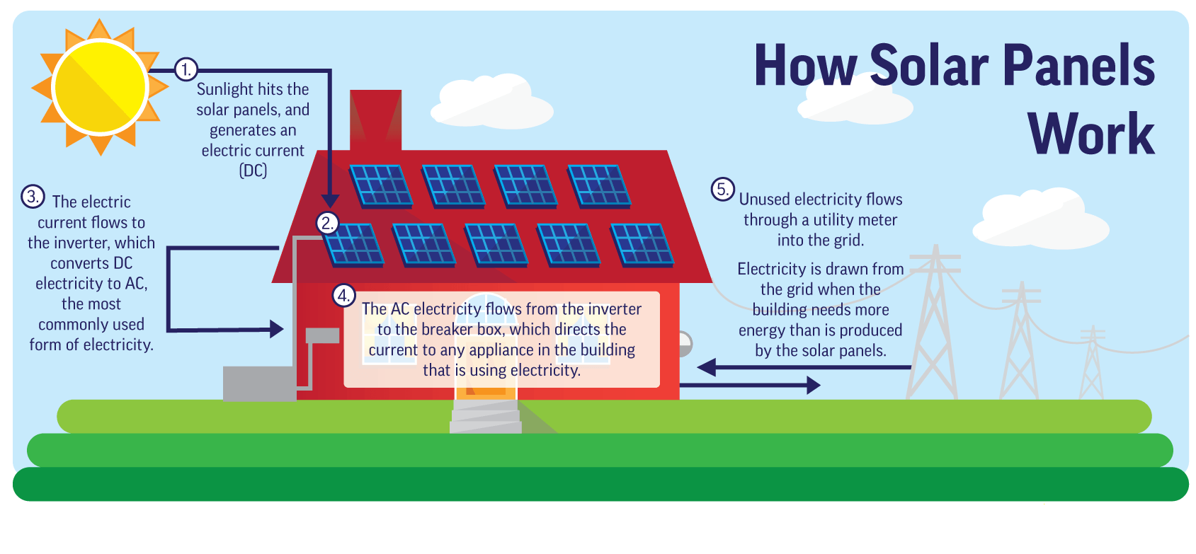 HowPanelsWorkWholeSystem-for-blog Residential solar power in Perth